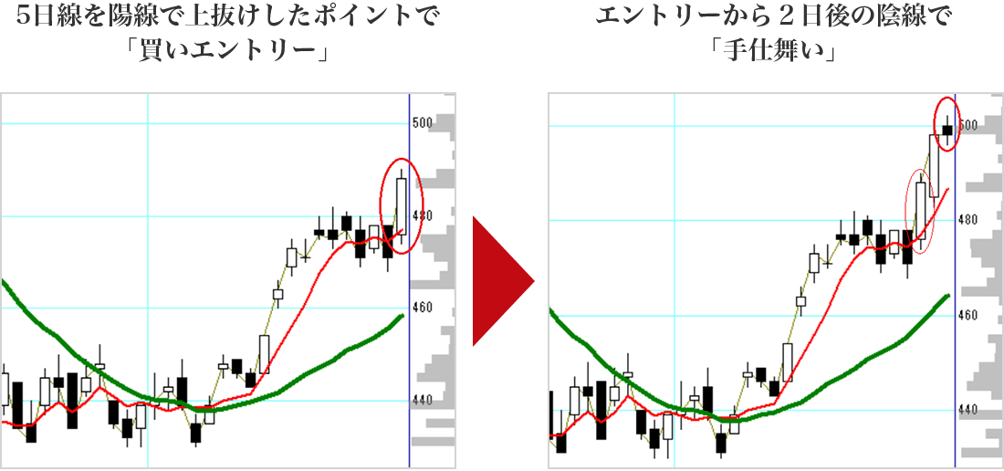 5日線を陽線で上抜けしたポイントで「買いエントリー」 エントリーから２日後の陰線で「手仕舞い」